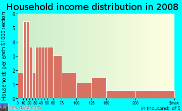 Household income distribution in 2009 in Deerfield in Lexington neighborhood in KY
