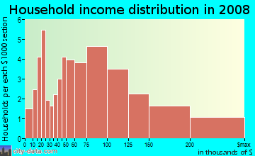 Household income distribution in 2009 in Palomar in Lexington neighborhood in KY