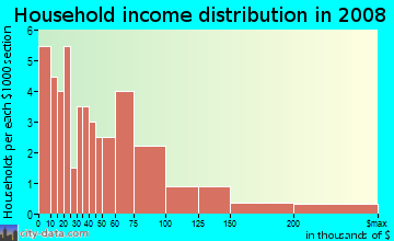 Household income distribution in 2009 in University Park in Tempe neighborhood in AZ