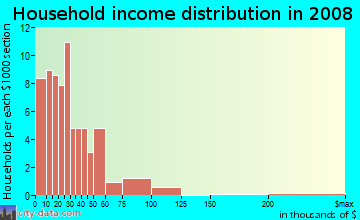Household income distribution in 2009 in South Hill in Lexington neighborhood in KY