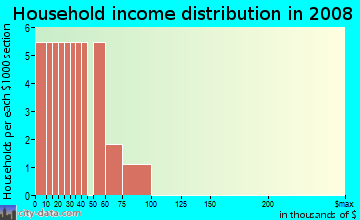 Household income distribution in 2009 in Picadome in Lexington neighborhood in KY