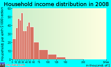 Household income distribution in 2009 in Garden Springs in Lexington neighborhood in KY