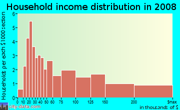 Household income distribution in 2009 in Fairway in Lexington neighborhood in KY