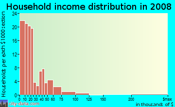 Household income distribution in 2009 in North Elizabeth St in Lexington neighborhood in KY