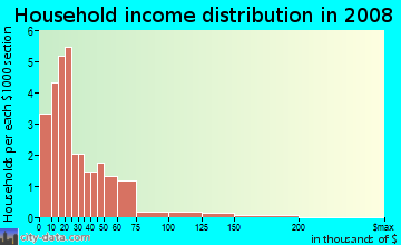 Household income distribution in 2009 in Northeast Lexington Residential in Lexington neighborhood in KY