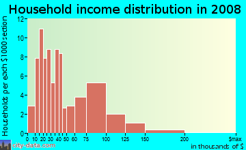 Household income distribution in 2009 in Eastside in Lexington neighborhood in KY