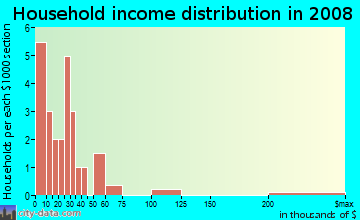 Household income distribution in 2009 in Davis in Lexington neighborhood in KY