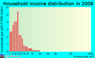Household income distribution in 2009 in S. Broadway Park in Lexington neighborhood in KY