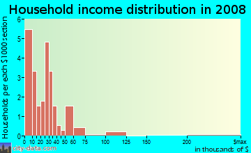 Household income distribution in 2009 in Pleasant Green Hill in Lexington neighborhood in KY