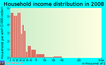 Household income distribution in 2009 in Speigle Heights in Lexington neighborhood in KY