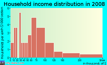Household income distribution in 2009 in Westmorland in Lexington neighborhood in KY
