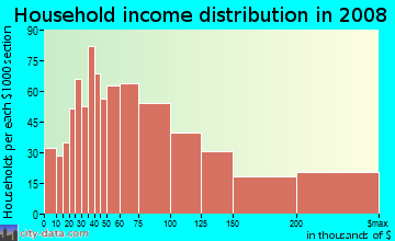 Household income distribution in 2009 in Hudson Manor in Tempe neighborhood in AZ