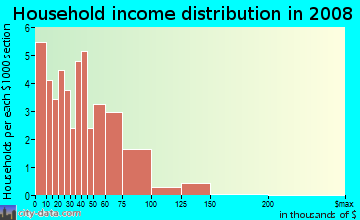 Household income distribution in 2009 in Melrose-oak Park in Lexington neighborhood in KY