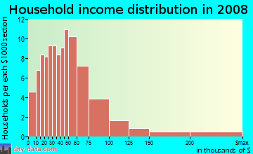 Household income distribution in 2009 in Meadowthorpe in Lexington neighborhood in KY