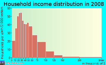 Household income distribution in 2009 in Marlboro in Lexington neighborhood in KY