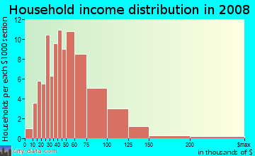 Household income distribution in 2009 in Saddle Club in Lexington neighborhood in KY