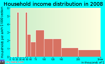 Household income distribution in 2009 in Waterford in Lexington neighborhood in KY