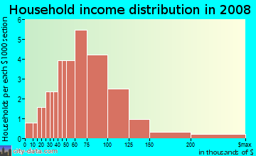 Household income distribution in 2009 in Willow Oak in Lexington neighborhood in KY