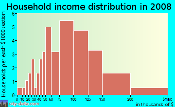 Household income distribution in 2009 in Dogwood Trace in Lexington neighborhood in KY