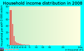 Household income distribution in 2009 in Medical Center in Louisville neighborhood in KY