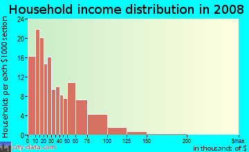 Household income distribution in 2009 in Portland in Louisville neighborhood in KY