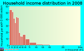 Household income distribution in 2009 in Shelby Park in Louisville neighborhood in KY
