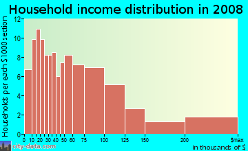 Household income distribution in 2009 in Rockcreek Lexington Road in Louisville neighborhood in KY