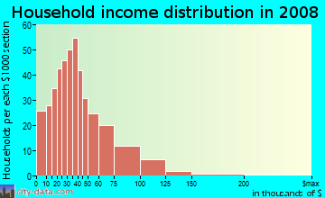 Household income distribution in 2009 in Schnitzelburg in Louisville neighborhood in KY