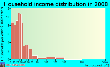 Household income distribution in 2009 in University in Louisville neighborhood in KY