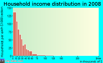 Household income distribution in 2009 in Russell in Louisville neighborhood in KY