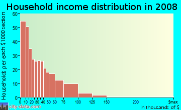 Household income distribution in 2009 in Irish Channel in New Orleans neighborhood in LA