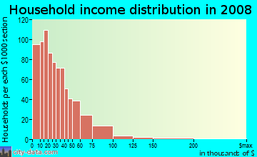 Household income distribution in 2009 in Lower Ninth Ward in New Orleans neighborhood in LA