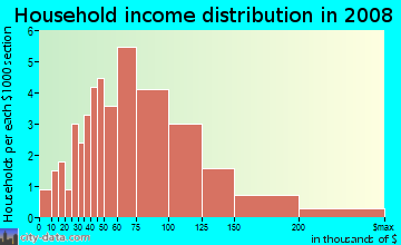 Household income distribution in 2009 in Evergreen in Tempe neighborhood in AZ