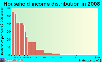 Household income distribution in 2009 in Hollygrove in New Orleans neighborhood in LA