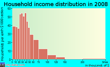 Household income distribution in 2009 in Zion City in New Orleans neighborhood in LA