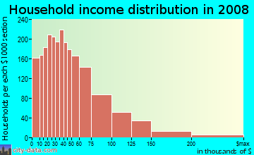 Household income distribution in 2009 in Bywater in New Orleans neighborhood in LA