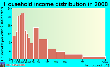 Household income distribution in 2009 in Dixon in New Orleans neighborhood in LA