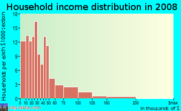 Household income distribution in 2009 in Huntington Park Golf Course in Shreveport neighborhood in LA