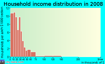 Household income distribution in 2009 in Fruit Town in Baton Rouge neighborhood in LA