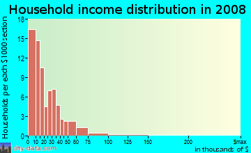 Household income distribution in 2009 in Flower Streets in Baton Rouge neighborhood in LA