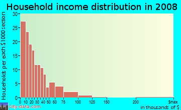 Household income distribution in 2009 in Froggy Mo in Baton Rouge neighborhood in LA