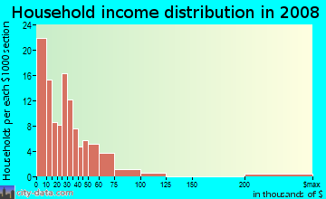 Household income distribution in 2009 in Spanish Town in Baton Rouge neighborhood in LA