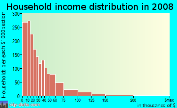 Household income distribution in 2009 in Melrose Place in Baton Rouge neighborhood in LA