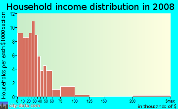 Household income distribution in 2009 in Delmont in Baton Rouge neighborhood in LA