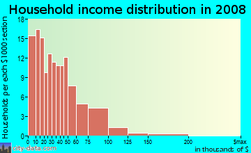 Household income distribution in 2009 in Brightside in Baton Rouge neighborhood in LA