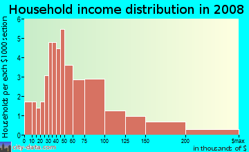 Household income distribution in 2009 in Sherwood Forest Office Park in Baton Rouge neighborhood in LA