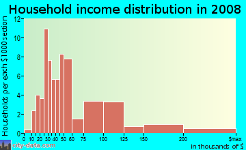 Household income distribution in 2009 in Cedarcrest in Baton Rouge neighborhood in LA