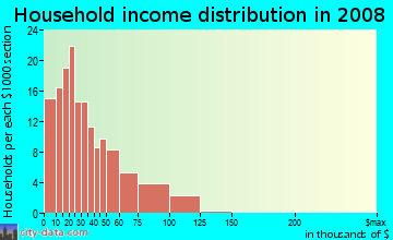 Household income distribution in 2008 in Howell Park in Baton Rouge neighborhood in LA