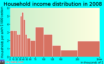 Household income distribution in 2009 in Greenville in Baton Rouge neighborhood in LA