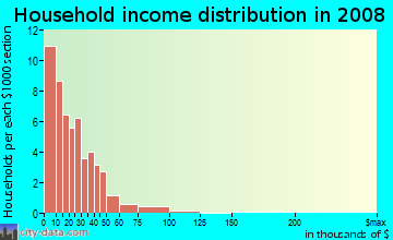 Household income distribution in 2009 in Riverfront Industrial Area in Mobile neighborhood in AL